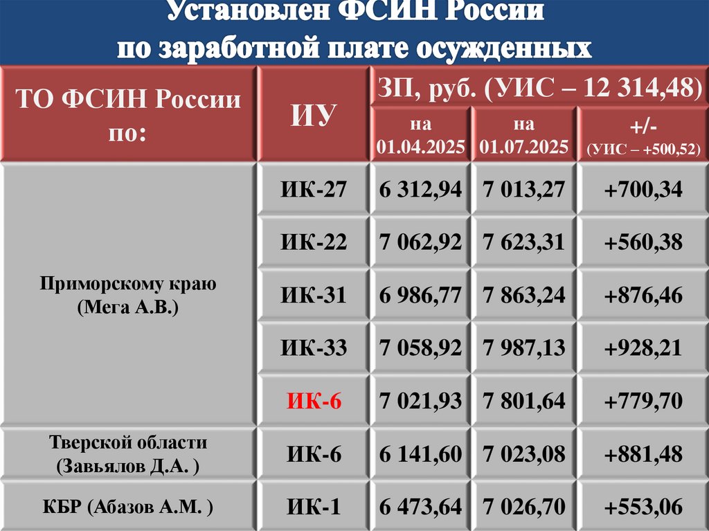 Установлен ФСИН России по заработной плате осужденных