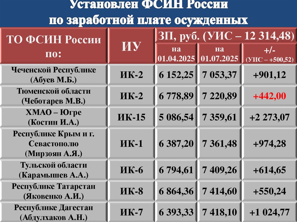 Установлен ФСИН России по заработной плате осужденных