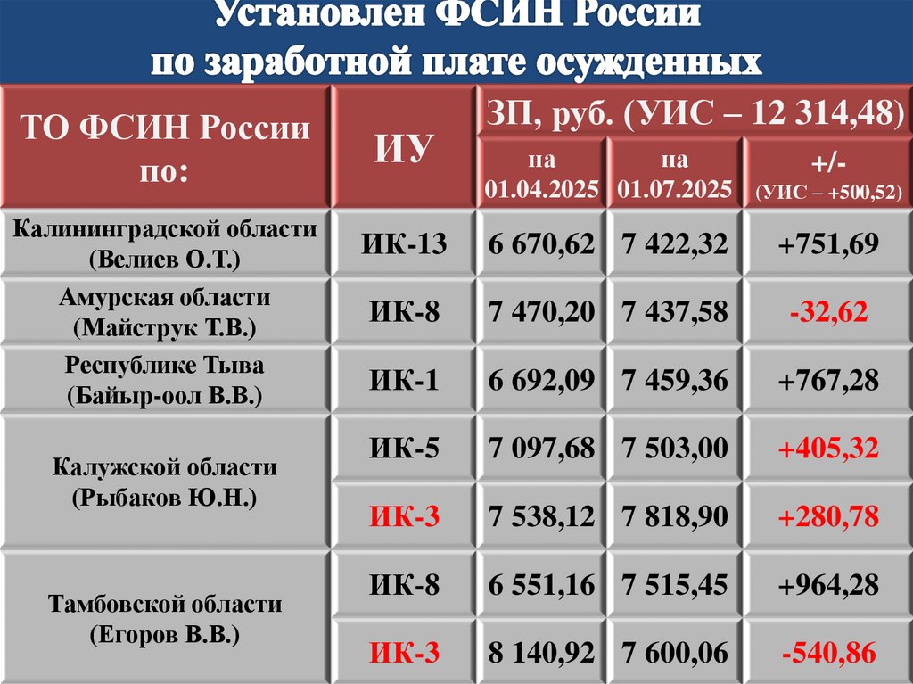 Установлен ФСИН России по заработной плате осужденных