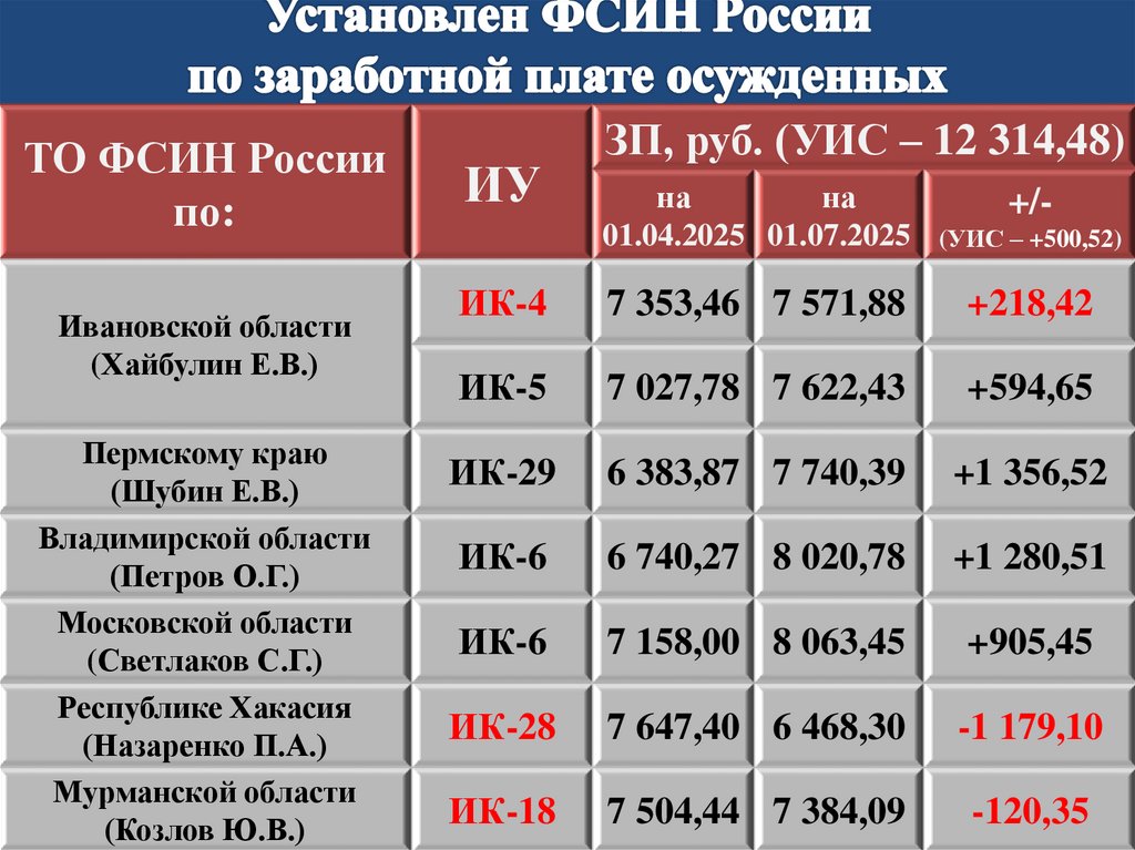 Установлен ФСИН России по заработной плате осужденных