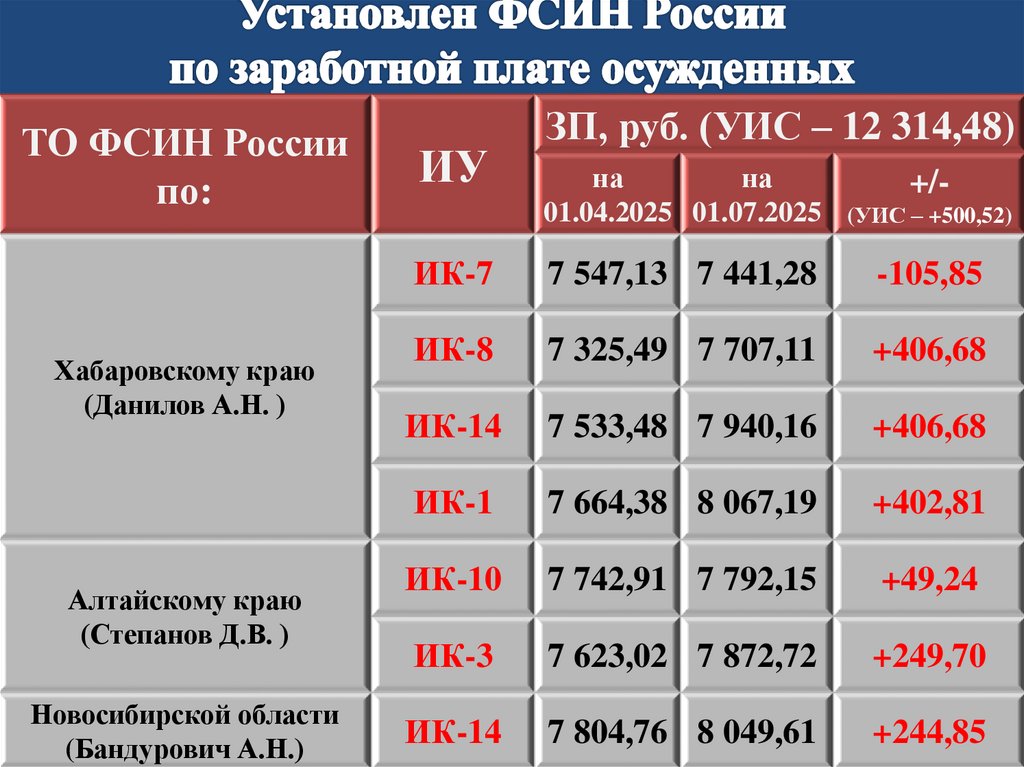 Установлен ФСИН России по заработной плате осужденных