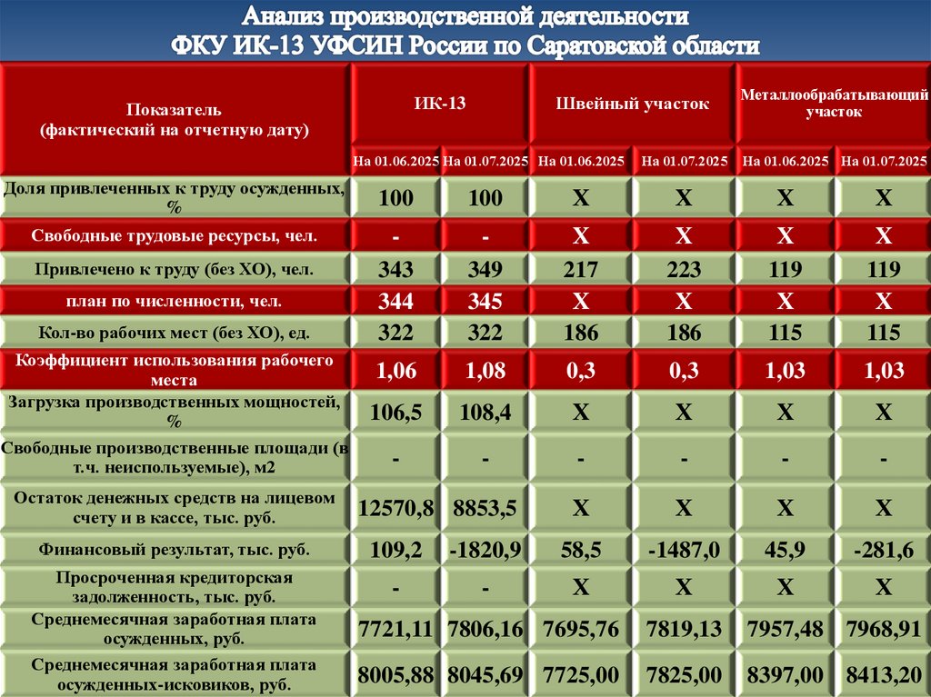 Анализ производственной деятельности ФКУ ИК-13 УФСИН России по Саратовской области