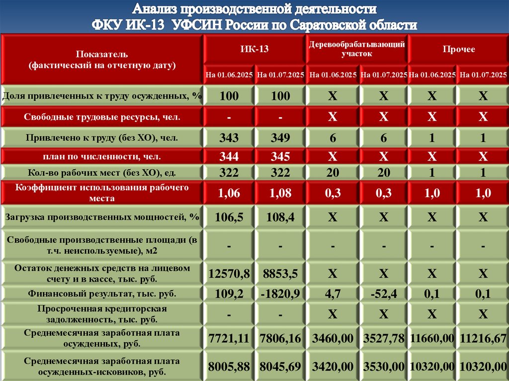 Анализ производственной деятельности ФКУ ИК-13 УФСИН России по Саратовской области