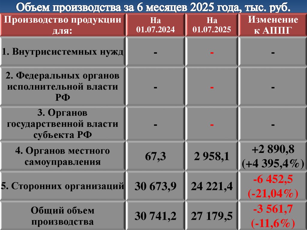 Объем производства за 6 месяцев 2025 года, тыс. руб.