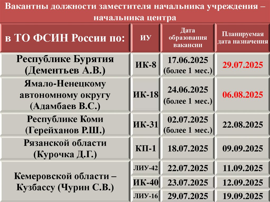 Вакантны должности заместителя начальника учреждения – начальника центра