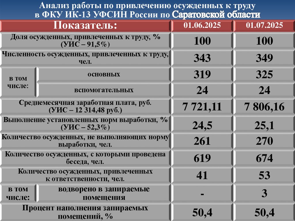 Анализ работы по привлечению осужденных к труду в ФКУ ИК-13 УФСИН России по Саратовской области