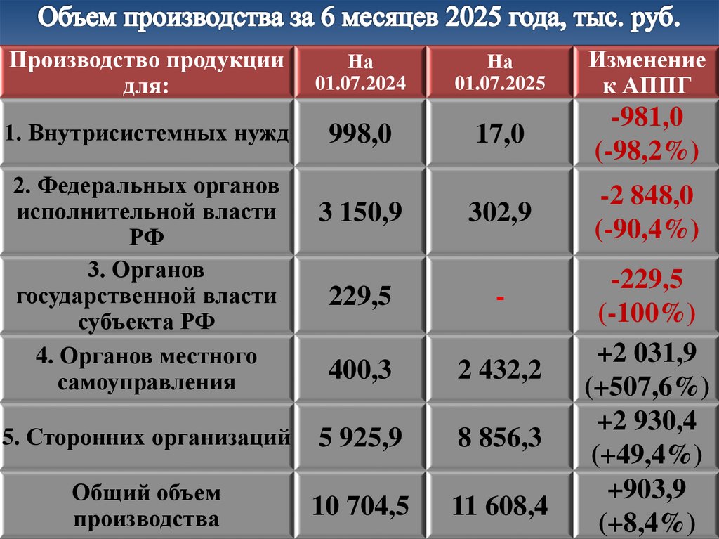 Объем производства за 6 месяцев 2025 года, тыс. руб.