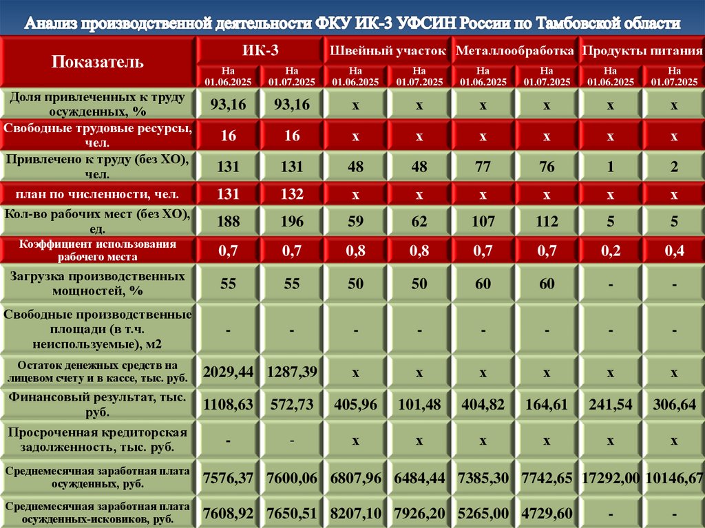 Анализ производственной деятельности ФКУ ИК-3 УФСИН России по Тамбовской области
