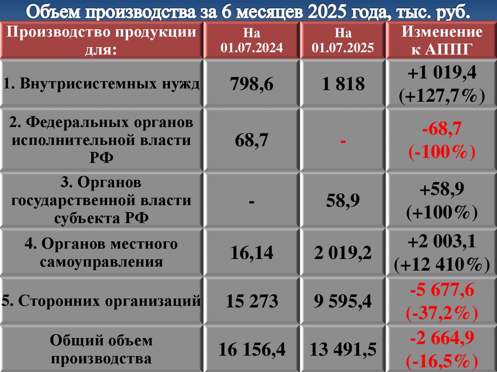 Объем производства за 6 месяцев 2025 года, тыс. руб.
