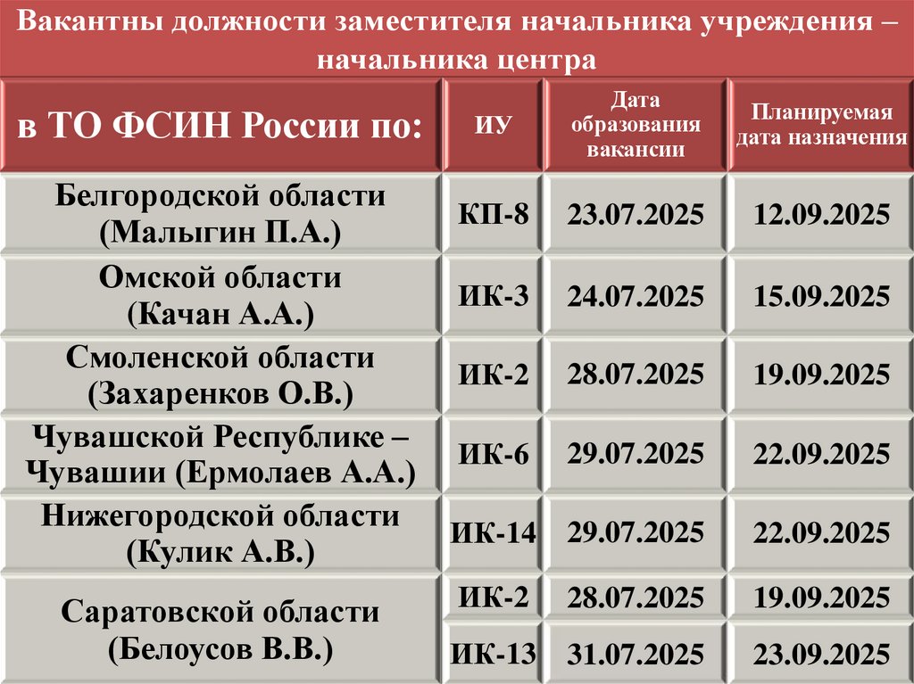 Вакантны должности заместителя начальника учреждения – начальника центра