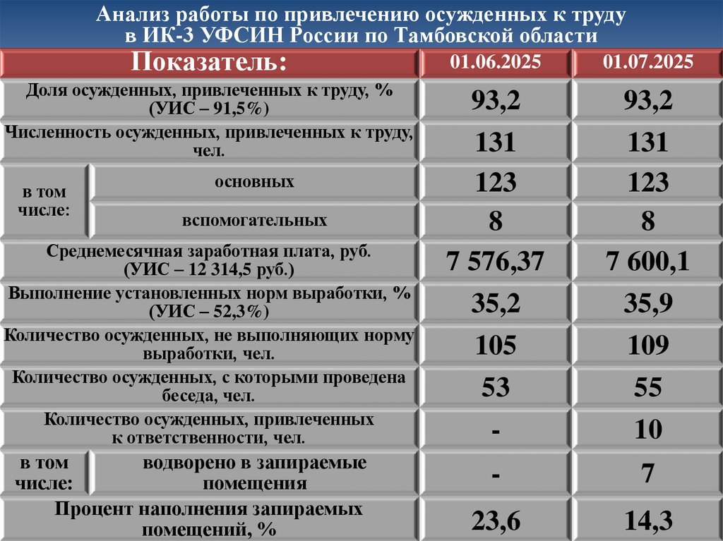 Анализ работы по привлечению осужденных к труду в ИК-3 УФСИН России по Тамбовской области