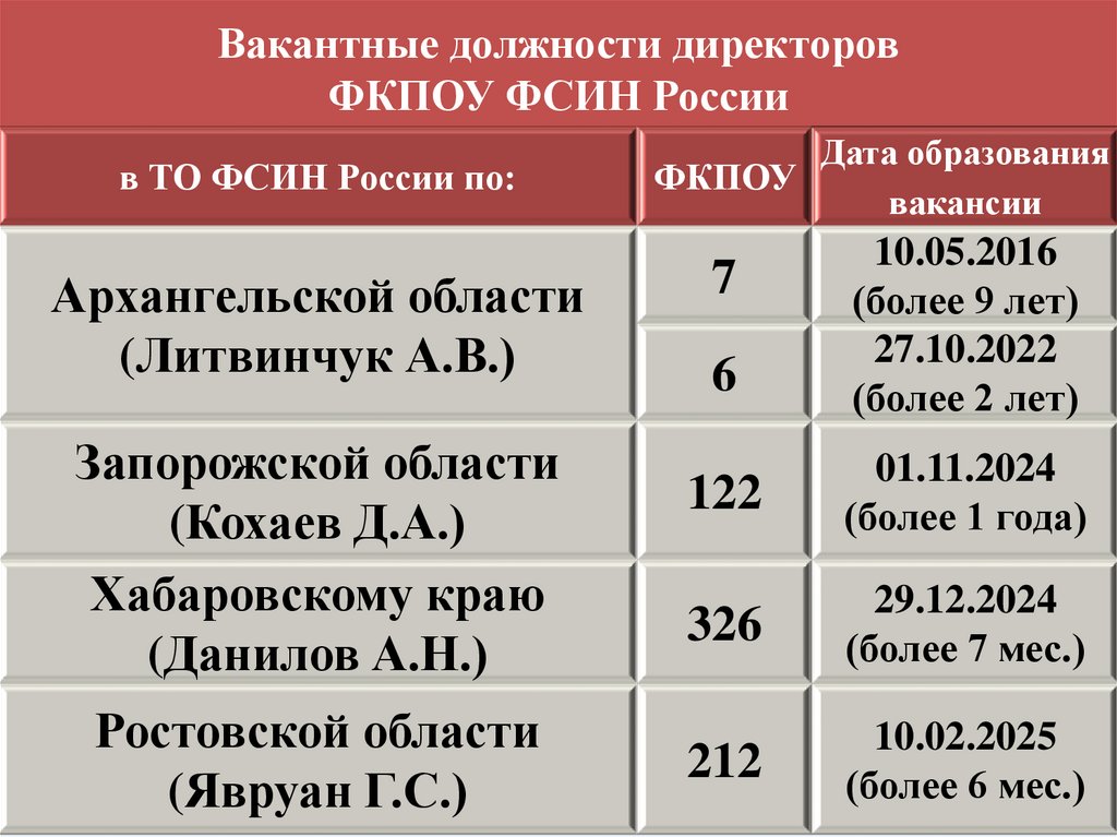Вакантные должности директоров ФКПОУ ФСИН России