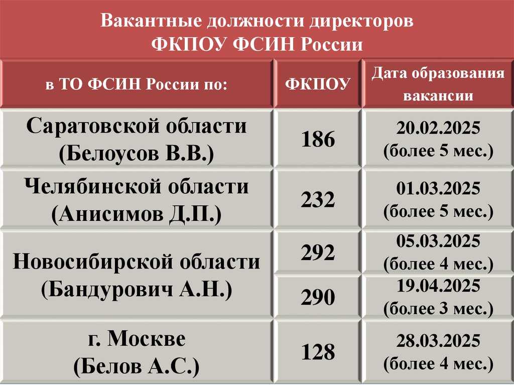 Вакантные должности директоров ФКПОУ ФСИН России