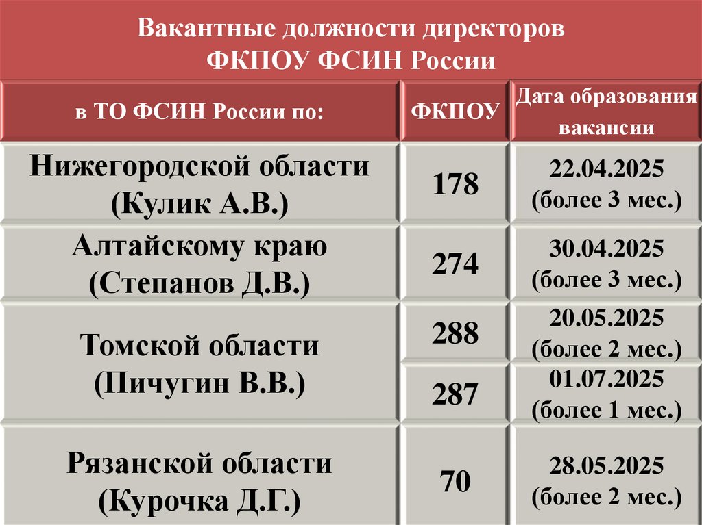 Вакантные должности директоров ФКПОУ ФСИН России