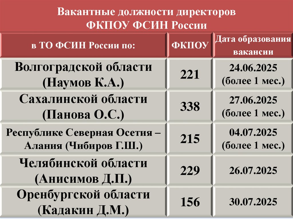 Вакантные должности директоров ФКПОУ ФСИН России