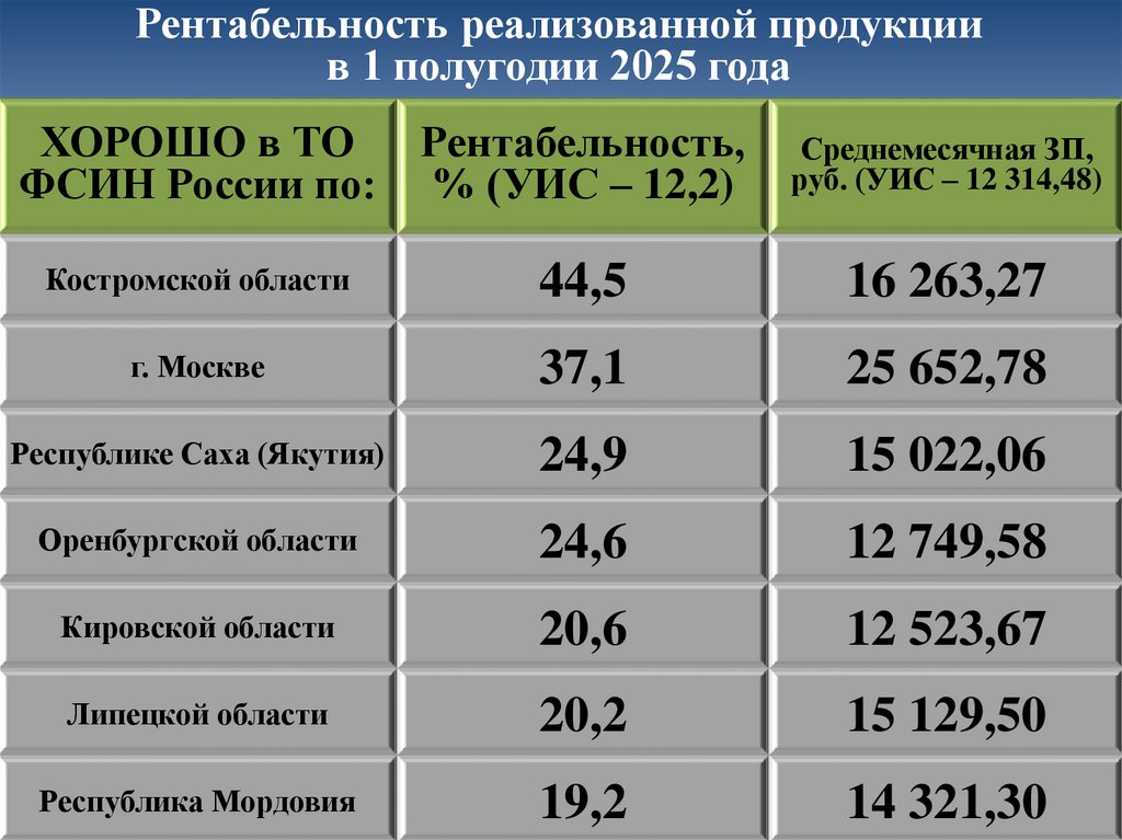 Рентабельность реализованной продукции в 1 полугодии 2025 года