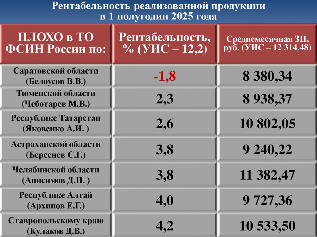 Рентабельность реализованной продукции в 1 полугодии 2025 года