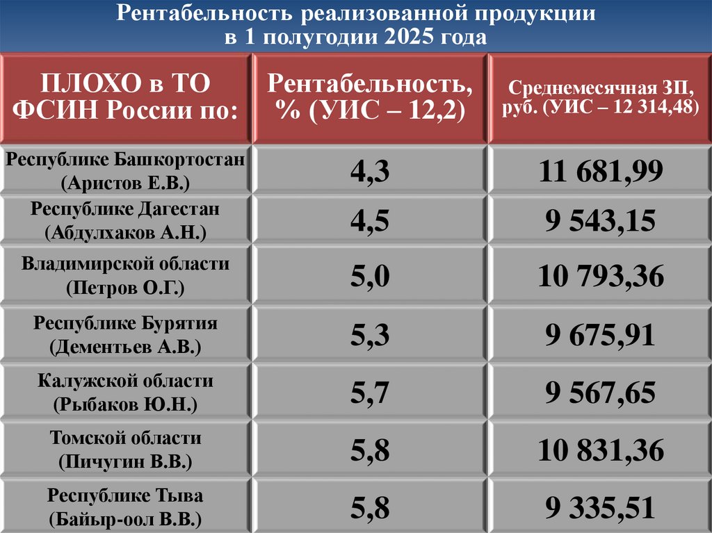 Рентабельность реализованной продукции в 1 полугодии 2025 года