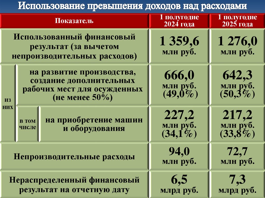 Использование превышения доходов над расходами