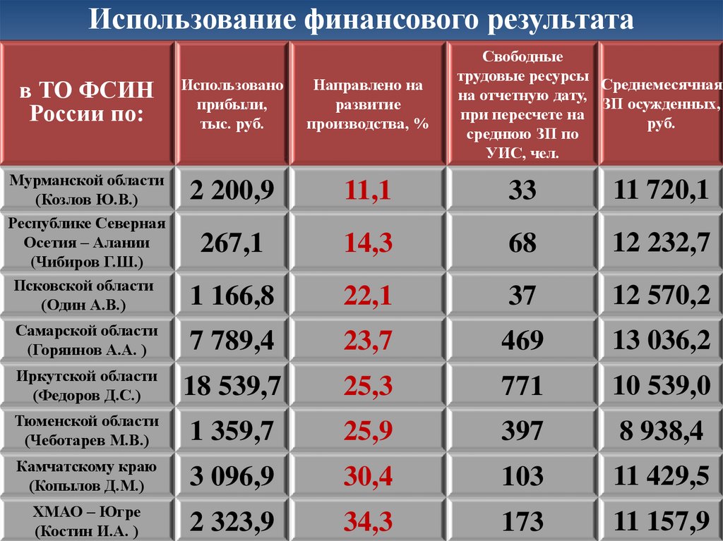 Использование финансового результата