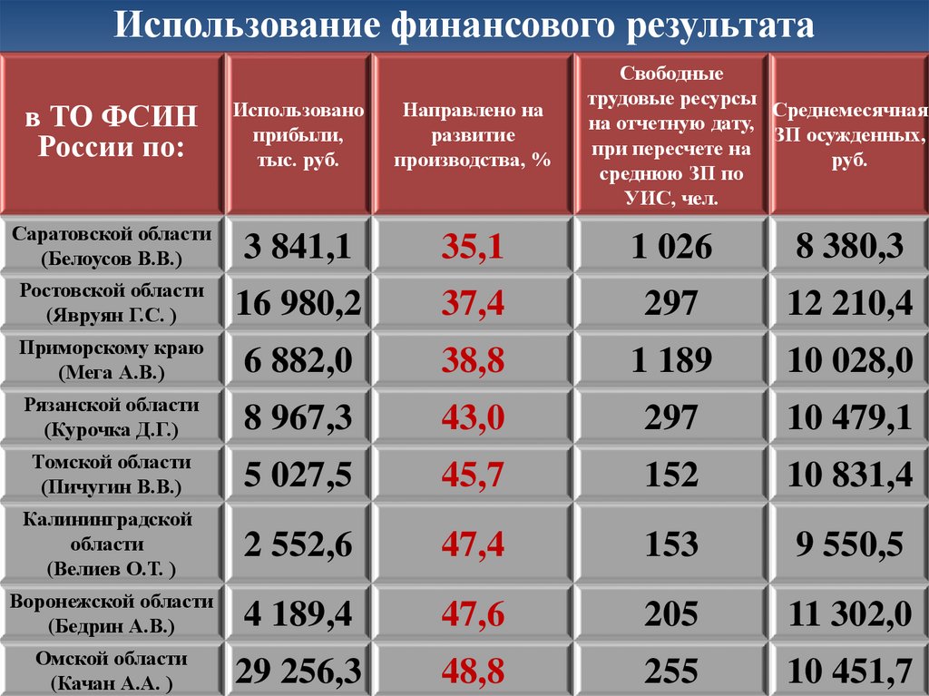 Использование финансового результата