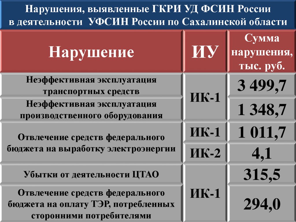 Недостатки при проведении контрольно-проверочных занятий по специальной подготовке: