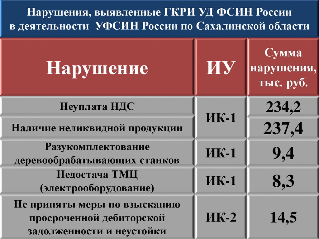 Недостатки при проведении контрольно-проверочных занятий по специальной подготовке: