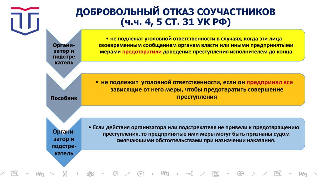 ДОБРОВОЛЬНЫЙ ОТКАЗ СОУЧАСТНИКОВ (ч.ч. 4, 5 СТ. 31 УК РФ)