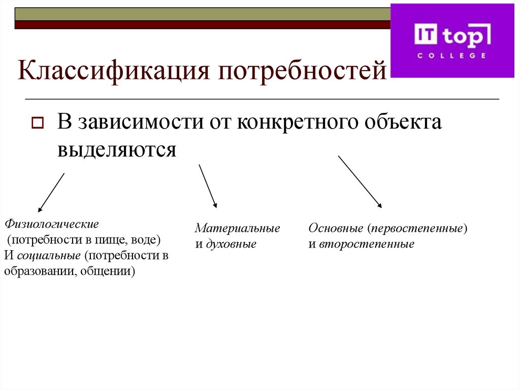 Классификация потребностей