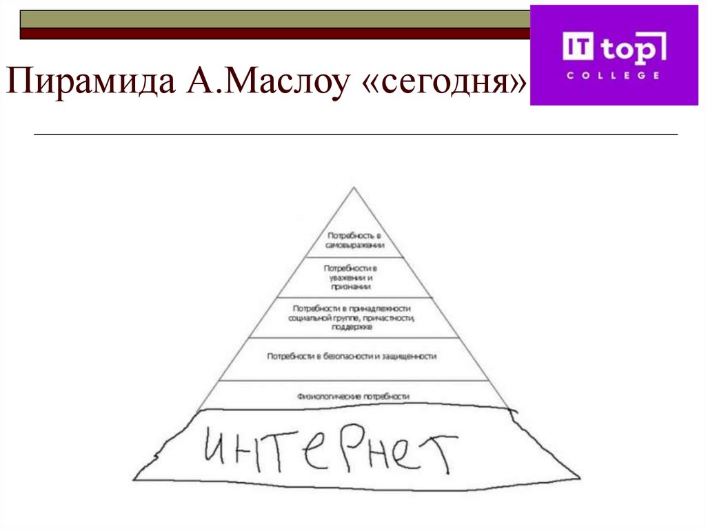 Пирамида А.Маслоу «сегодня»