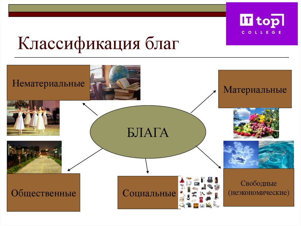 Классификация благ