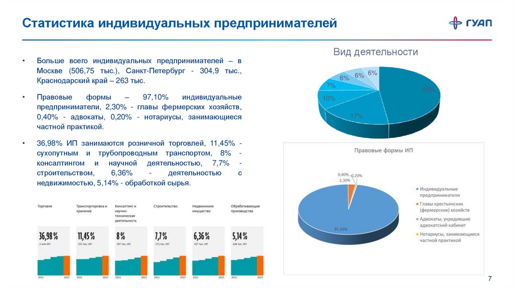 Статистика индивидуальных предпринимателей