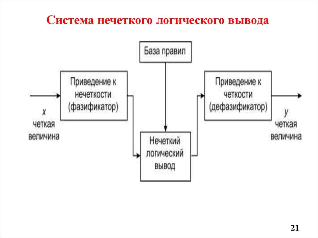 Система нечеткого логического вывода