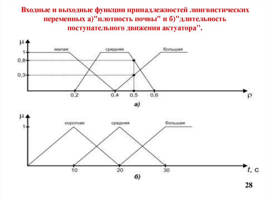 Входные и выходные функции принадлежностей лингвистических переменных а)"плотность почвы" и б)"длительность поступательного