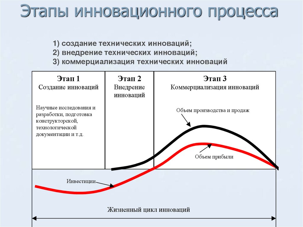 Этапы инновационного процесса
