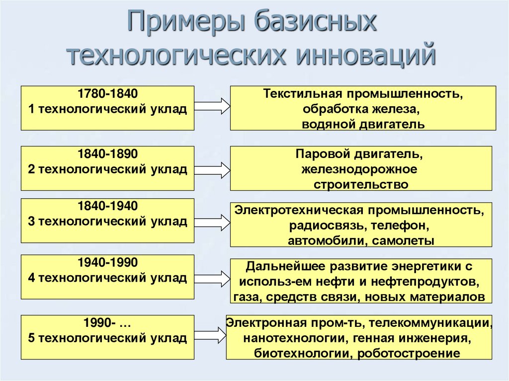 Примеры базисных технологических инноваций
