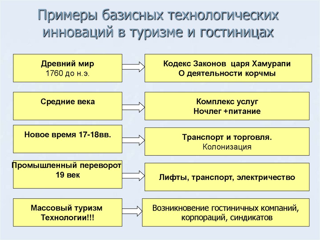 Примеры базисных технологических инноваций в туризме и гостиницах