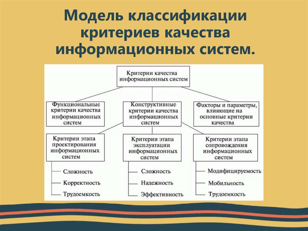 Модель классификации критериев качества информационных систем.
