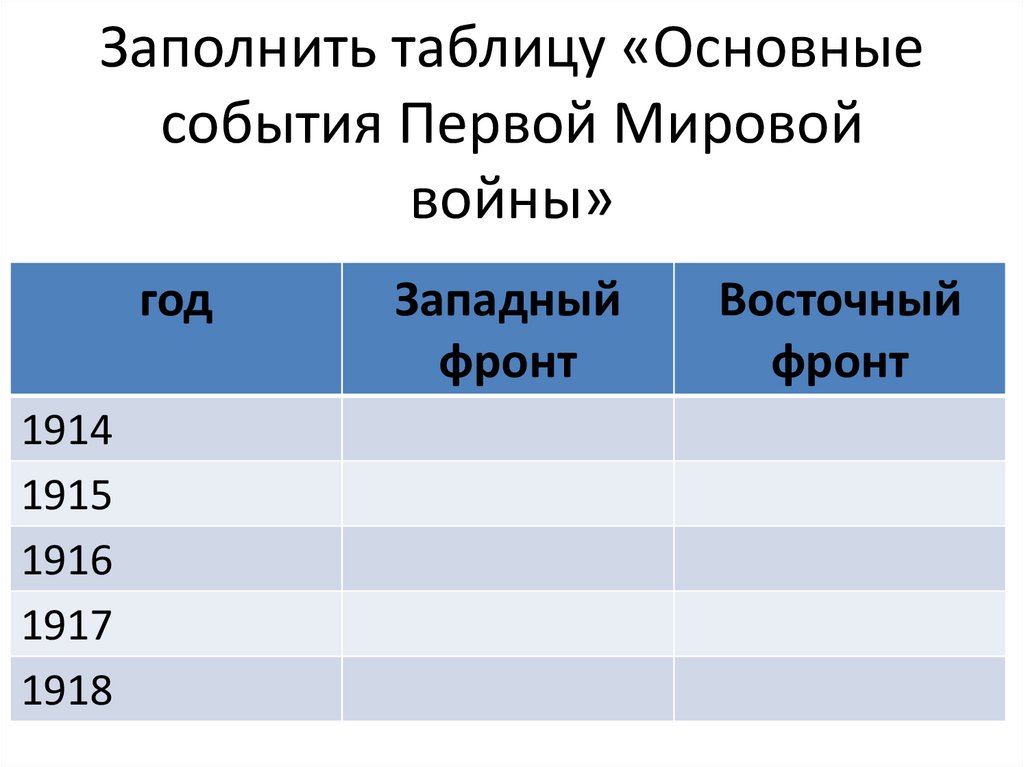 Заполнить таблицу «Основные события Первой Мировой войны»