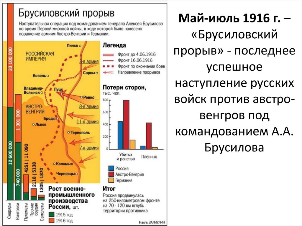 Май-июль 1916 г. – «Брусиловский прорыв» - последнее успешное наступление русских войск против австро-венгров под командованием