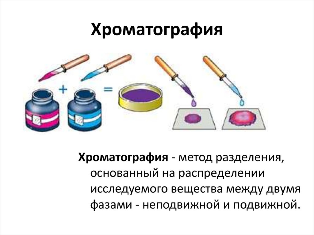 Хроматография