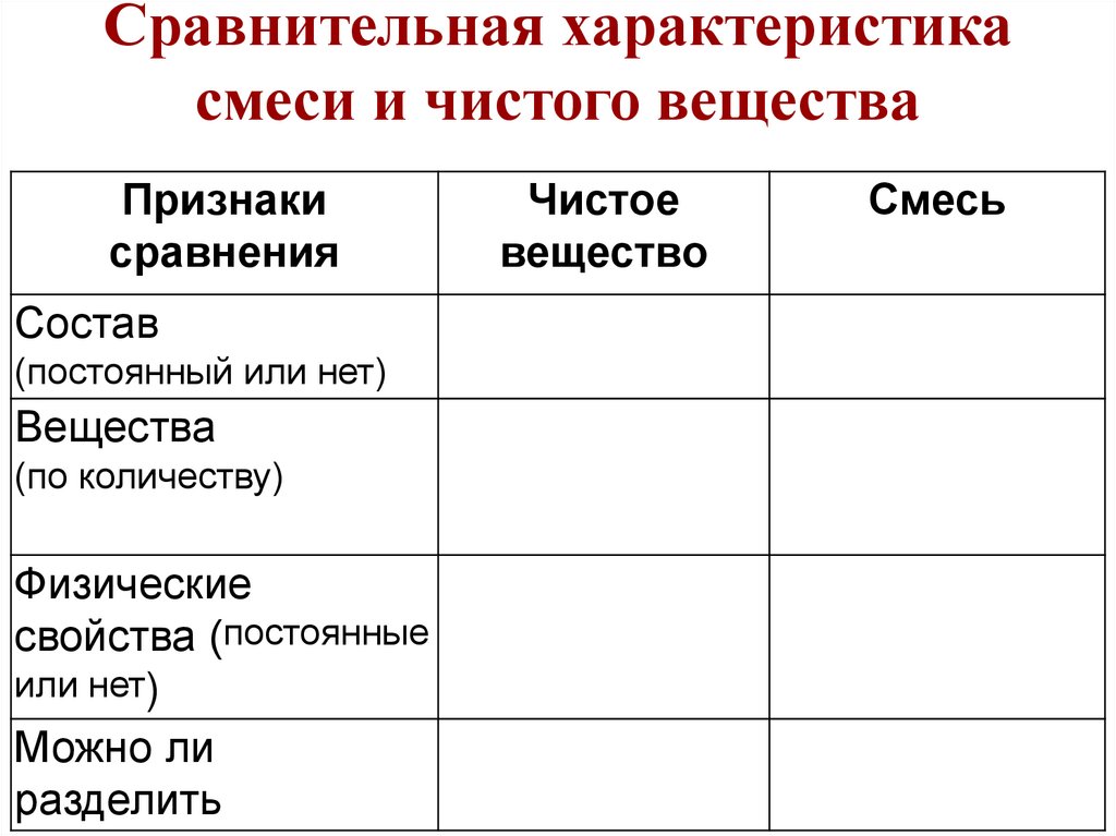 Сравнительная характеристика смеси и чистого вещества