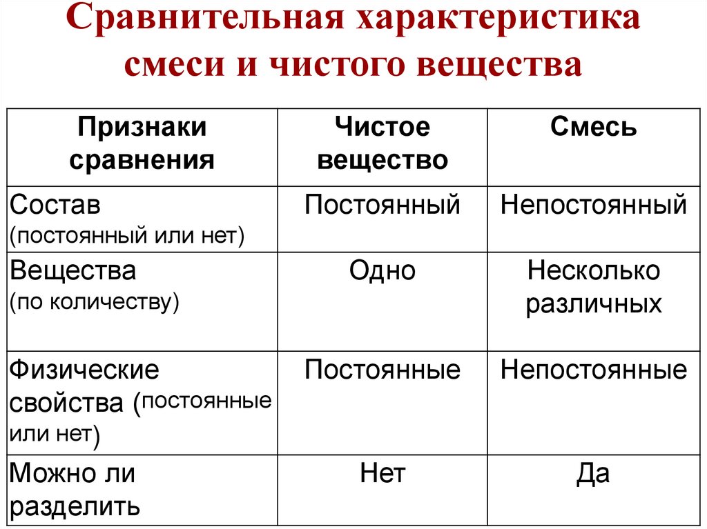 Сравнительная характеристика смеси и чистого вещества