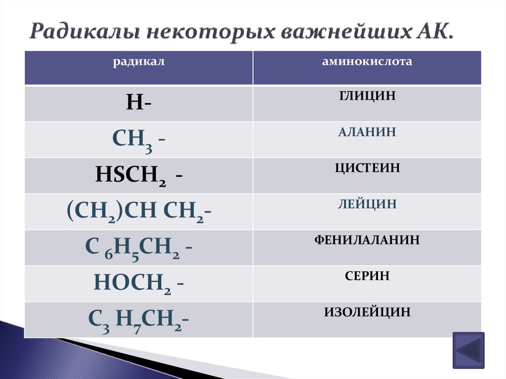 Радикалы некоторых важнейших АК.