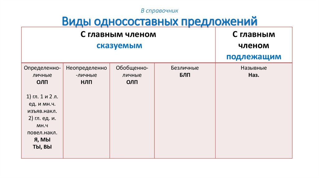 В справочник Виды односоставных предложений