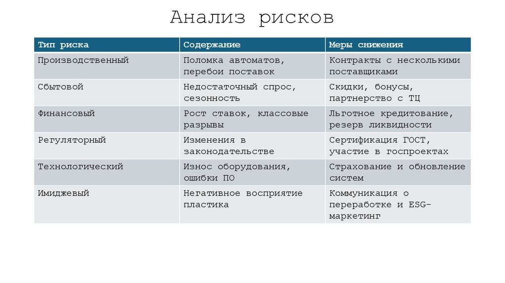 Анализ рисков