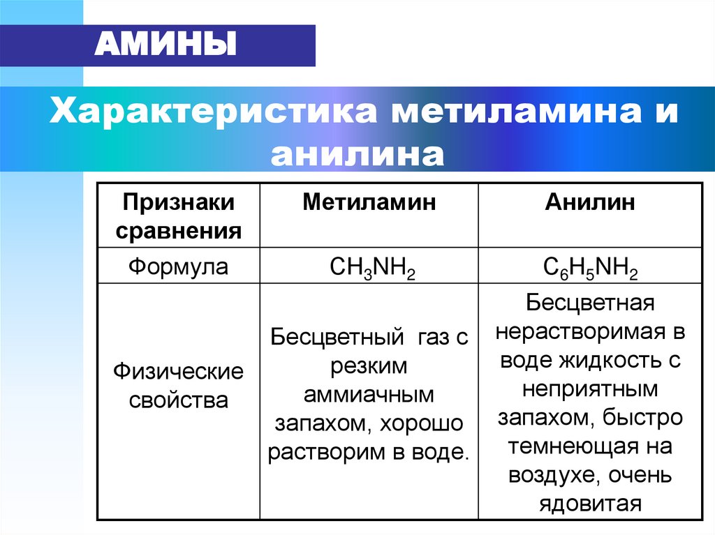 Характеристика метиламина и анилина