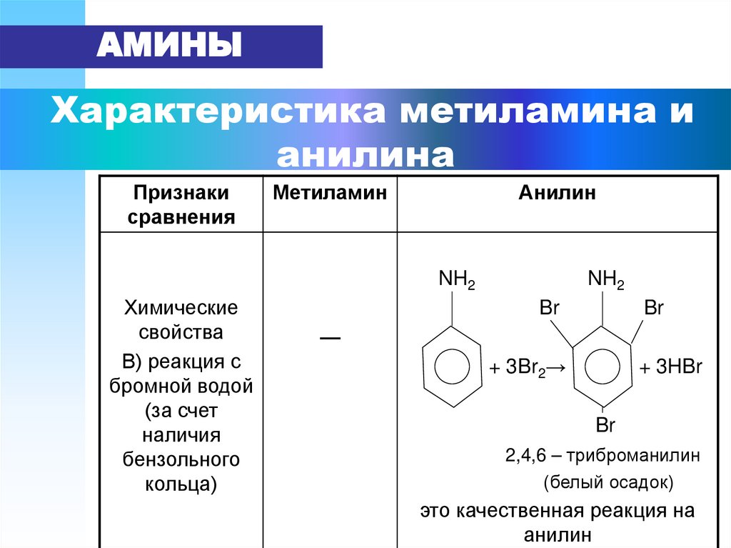 Характеристика метиламина и анилина