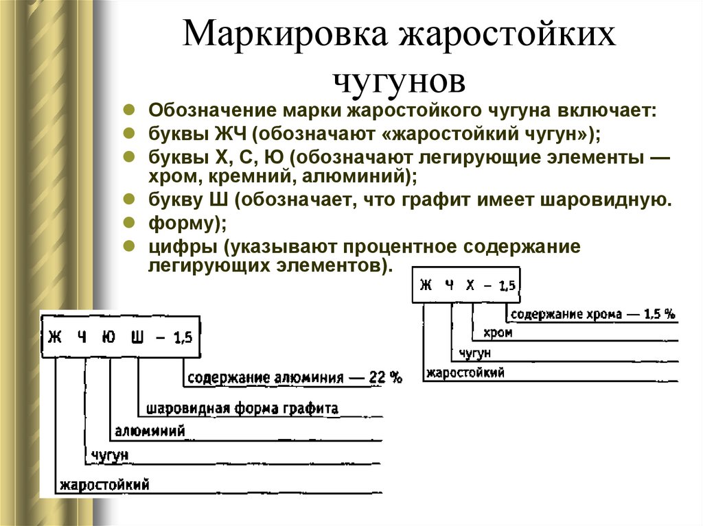 Маркировка жаростойких чугунов