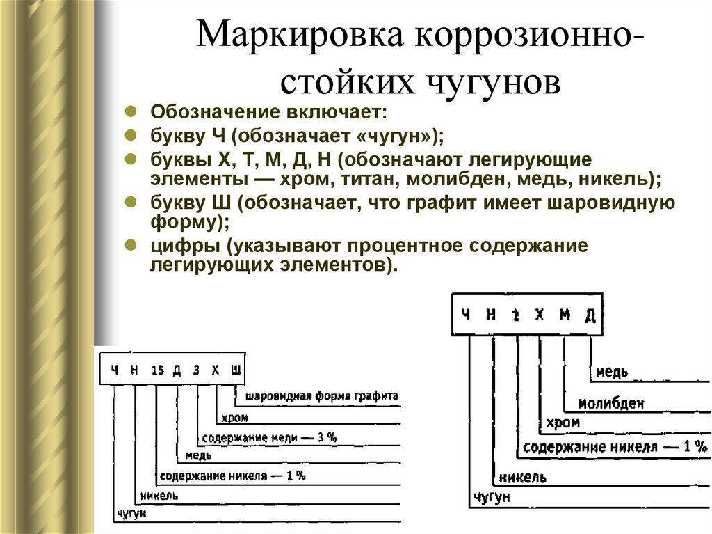 Маркировка коррозионно-стойких чугунов